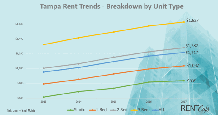 Rental rates Tampa 2013-2017