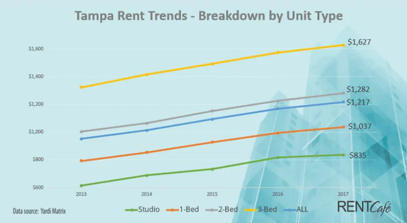 Rental rates Tampa 2013-2017