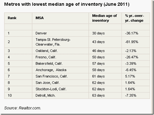 10 metros with fast-moving real estate - Inman News