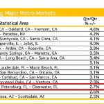 tampa real estate market conditions