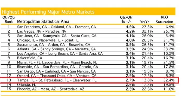 tampa real estate market conditions