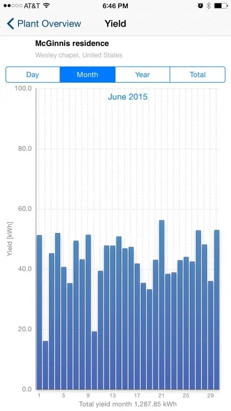 solar power home average monthly kWh usage