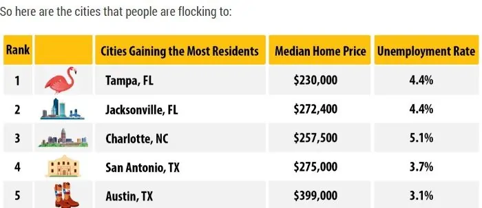 Tampa, Fl-The new HOT SPOT Americans Are Moving To!