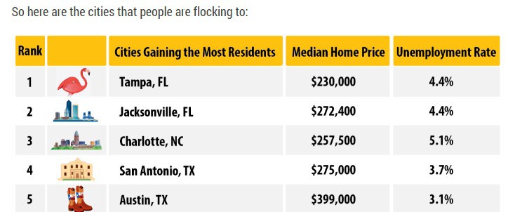 Tampa, Fl-The new HOT SPOT Americans Are Moving To!