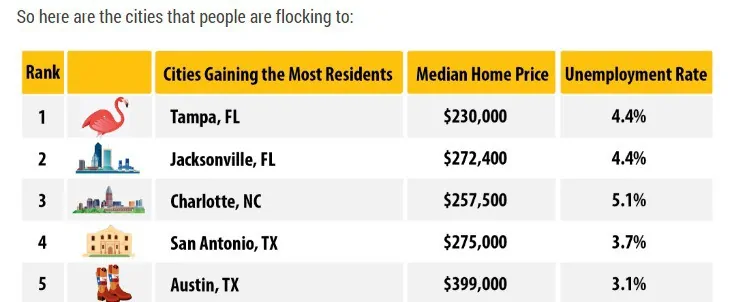 Tampa, Fl-The new HOT SPOT Americans Are Moving To!