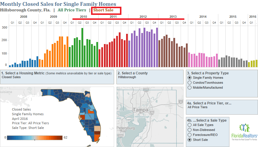 Tampa Short Sales Peaked 2010-2013