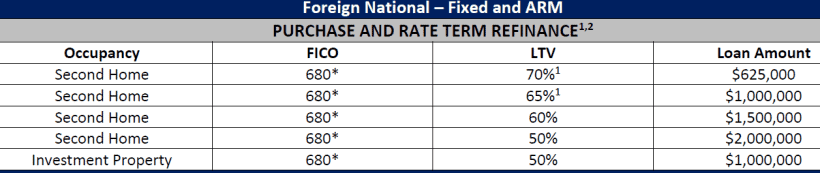 foreign national loan terms 