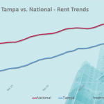 Tampa Rental Market | Trends, Rates 2018