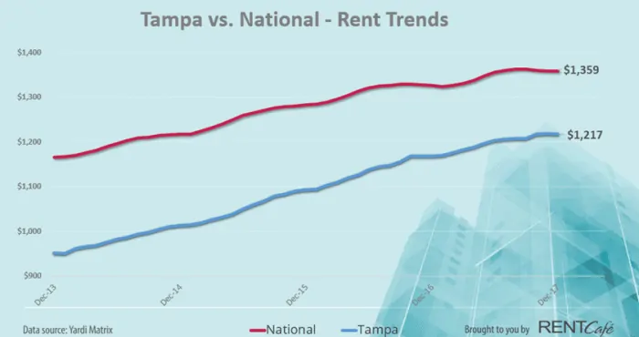 Tampa Rental Market | Trends, Rates 2018