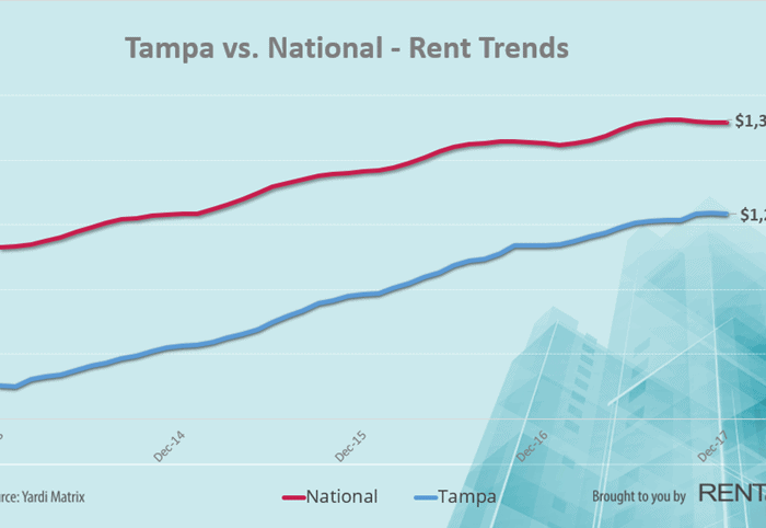 Tampa Rental Market | Trends, Rates 2018