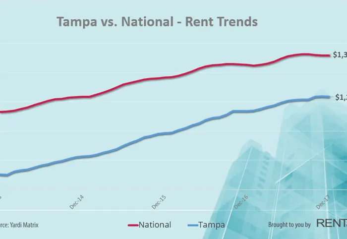 Tampa Rental Market | Trends, Rates 2018