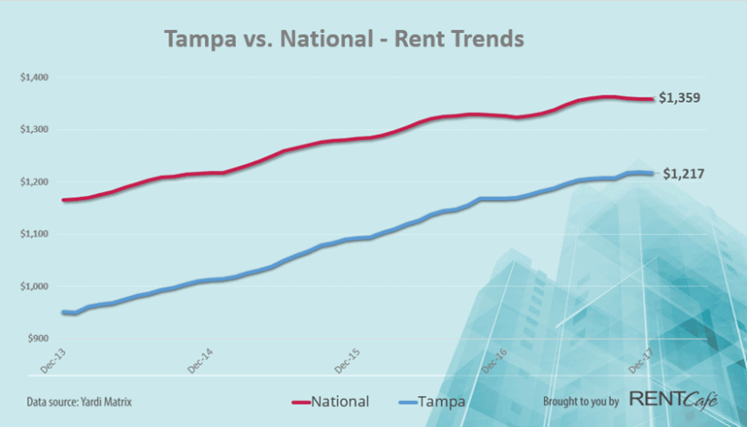 Tampa Rental Market | Trends, Rates 2018