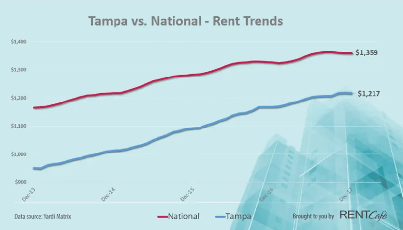 Tampa Rental Market | Trends, Rates 2018