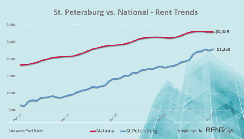 St. Pete, FL Rental Rates | Trends 2018